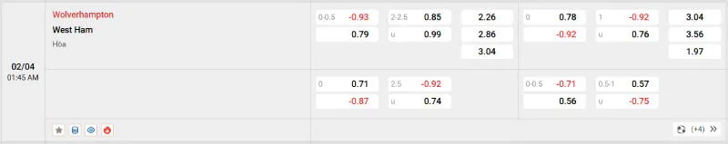 Cập nhật tỷ lệ kèo trước trận đấu Wolverhampton vs West Ham