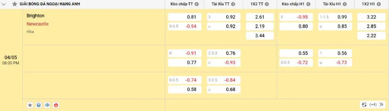 Cập nhật tỷ lệ kèo trước trận đấu Brighton vs Newcastle