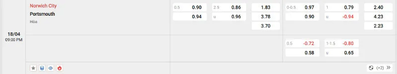 Cập nhật tỷ lệ kèo trước trận đấu Norwich vs Portsmouth